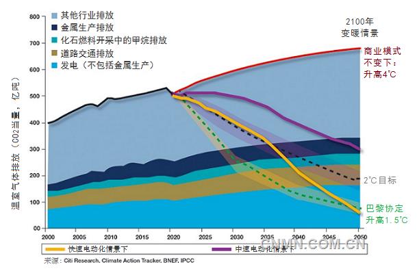 据MiningWeekly报道，花旗研究院（Citi Research）最近完成的一份关于金属工业未来30年对减缓气候变化的潜力分析报告预计，到2050年，在快速电气化情景下，金属工业有能力将温室气体排放减少1万亿吨。