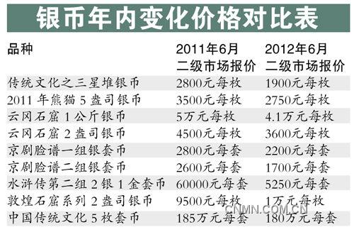 银币年内变化价格对照表。