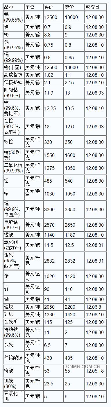 9月3日上海期货收盘行情（周一）_上海期货_中铝网