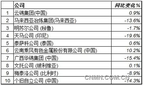 ITRI调查：2013年全球十大锡生产商排名