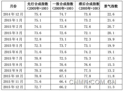 2014年12月至2015年12月有色金属产业景气指数