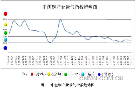 中色铜产业景气指数报告