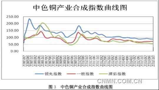 中色铜产业景气指数报告