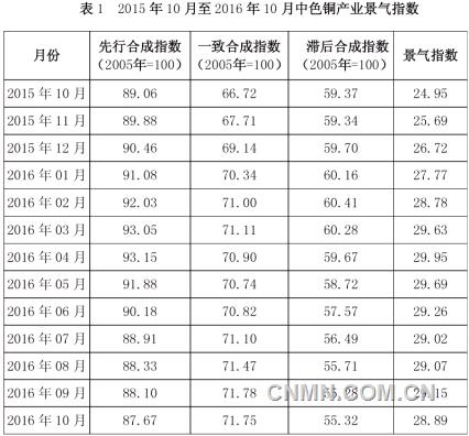 中色铜产业景气指数报告