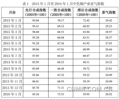 铜行业供大于求的格局难以改变