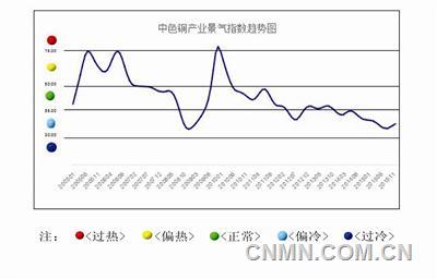 中色铜产业景气指数