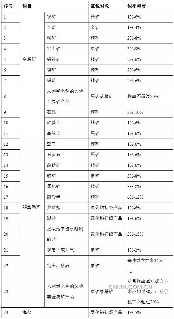 财政部、国家税务总局关于全面推进资源税改革的通知