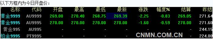 2016年6月22日上海黄金交易所开盘行情