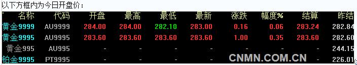 2016年6月28日上海黄金交易所开盘行情