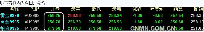 上海黄金交易所2016年6月2日开盘行情