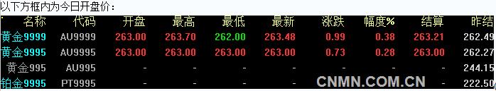 6月7日黄金交易所开盘行情