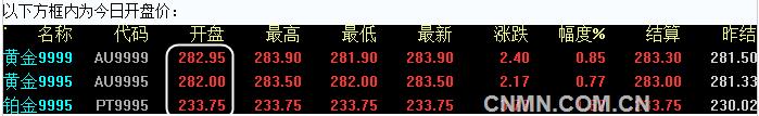 2016年7月1日上海黄金交易所开盘行情