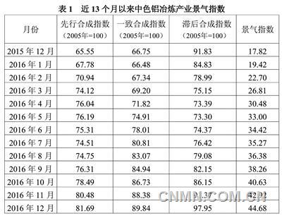 中色铝冶炼产业月度景气指数报告2016年12月