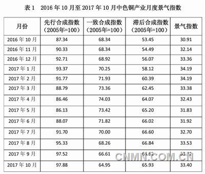 近13个月铜产业月度景气指数