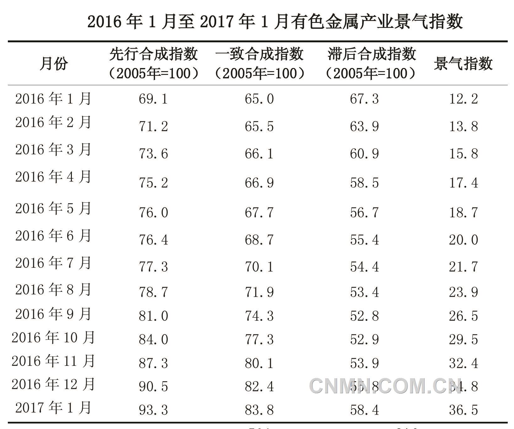 一季度十种有色金属产量增幅或超过10%