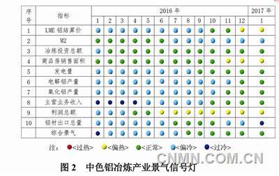 中色铝冶炼产业景气信号灯