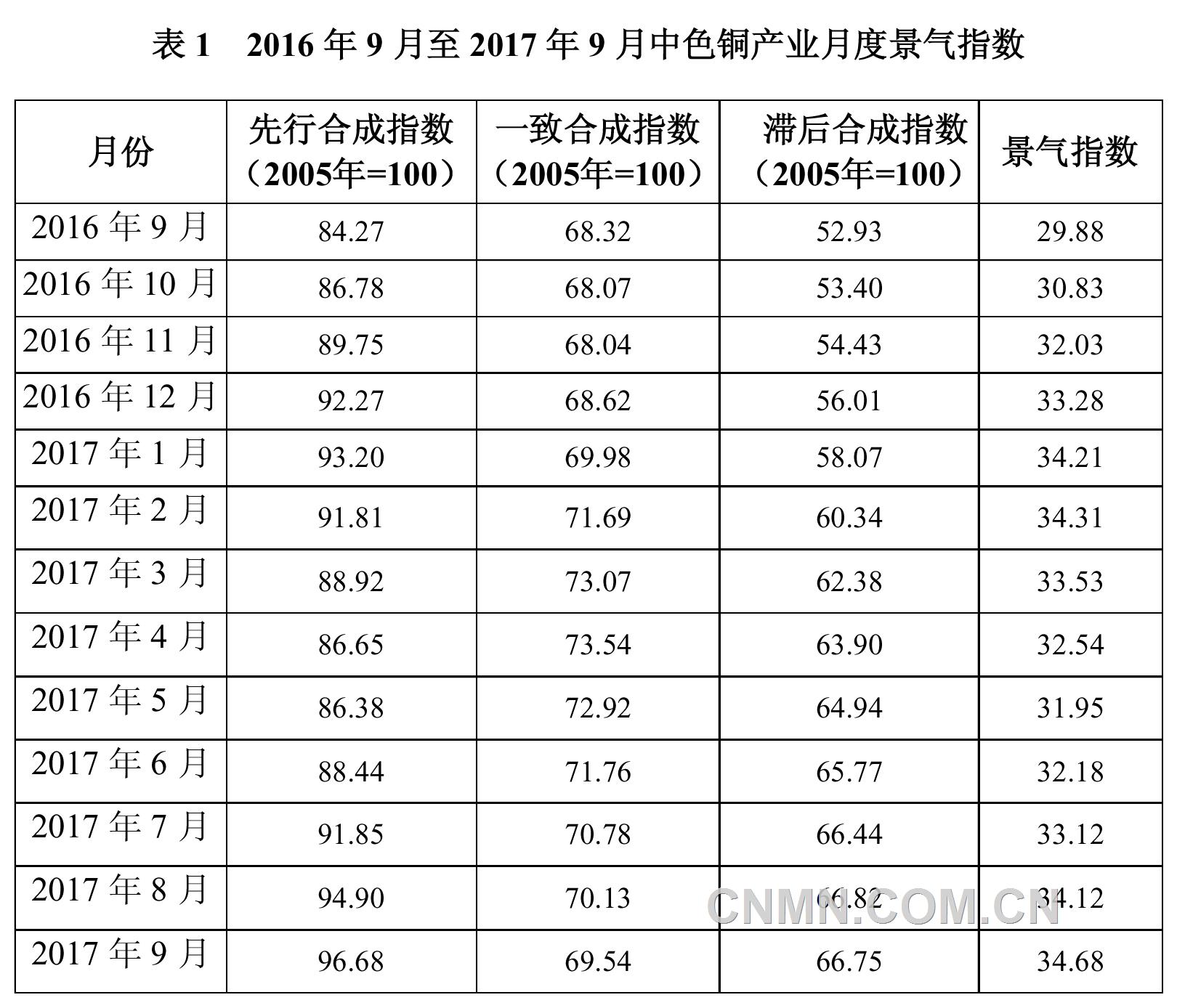 近13个月铜产业月度景气指数