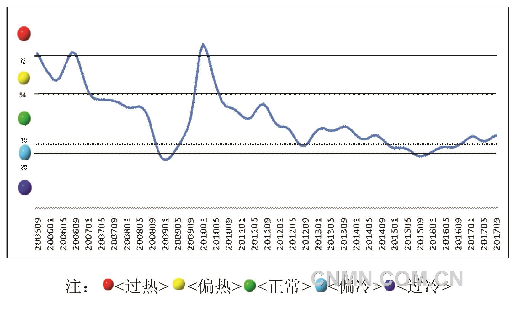 。中色铜产业月度景气指数趋势