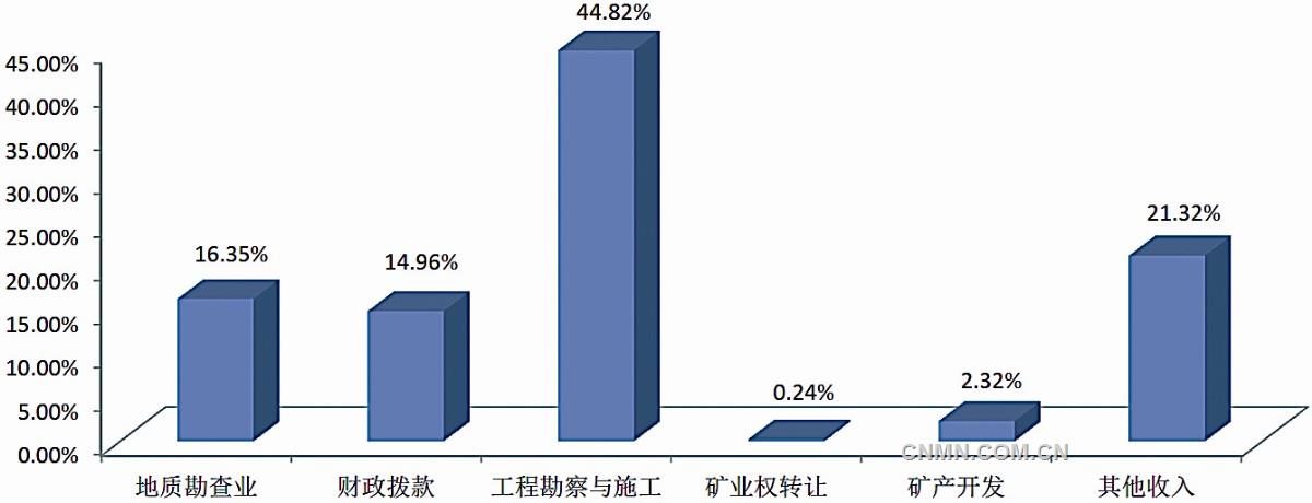 图2 2019年地勘单位总收入构成（扣除不可比因素）