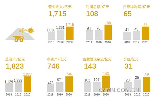 3月19日，紫金矿业发布2020年年度报告，在极不平凡的2020年，公司发展水平再迈新台阶，多项指标逆势高增长，实现销售收入1715.01亿元，利润总额108.46亿元，归属母公司净利润65.09 亿元，实现经营性净现金流142.68亿元，均创历史最好水平。