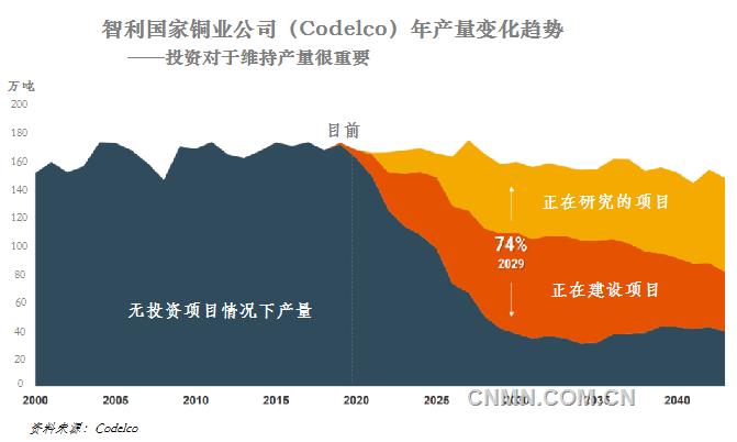 未来几年，电力和建筑行业需求增长以及电动交通加速发展将使得目前铜市场缺口进一步扩大。