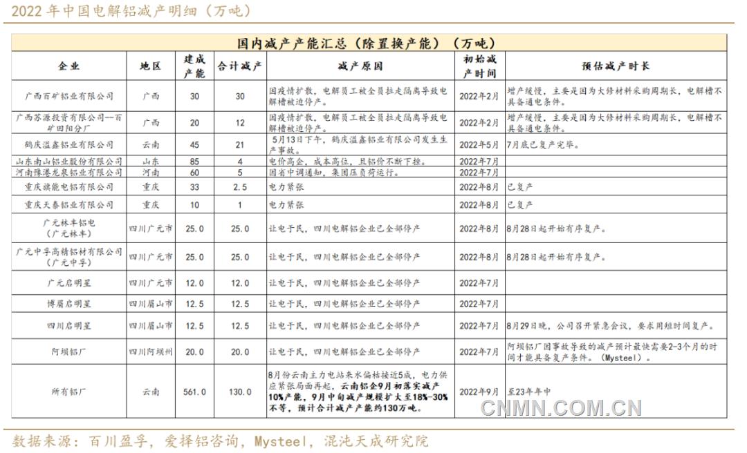 　2022年中国电解铝减产明细