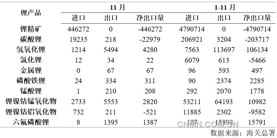 表 2   2024年1-11月锂产品进出口量(吨)