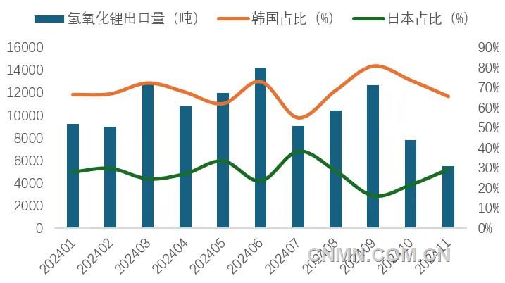 图 6   1-11月我国氢氧化锂出口量及韩国、日本占比