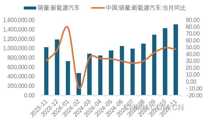 图 10   近1年新能源车销量及同比增速（辆, %）