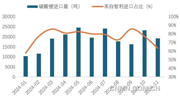 图 5   1-11月我国碳酸锂进口量及智利占比